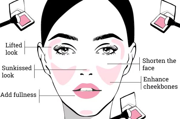 The Power of Blush: Enhancing Your Cheeks with Color